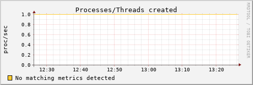 kratos12 procs_created