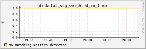 kratos13 diskstat_sdg_weighted_io_time