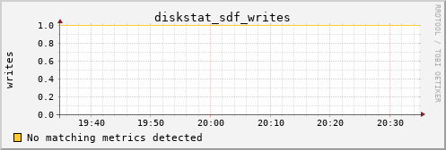 kratos13 diskstat_sdf_writes