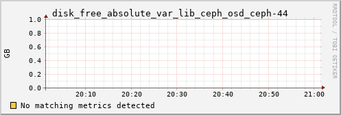 kratos15 disk_free_absolute_var_lib_ceph_osd_ceph-44