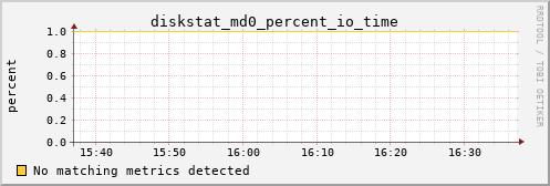 kratos15 diskstat_md0_percent_io_time