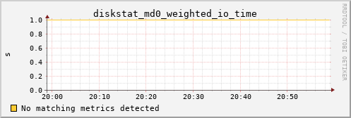 kratos15 diskstat_md0_weighted_io_time