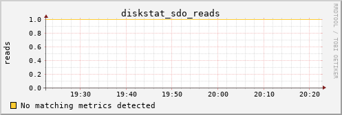 kratos15 diskstat_sdo_reads