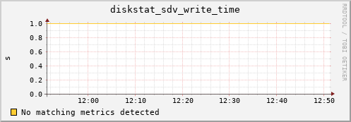 kratos15 diskstat_sdv_write_time