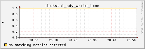 kratos15 diskstat_sdy_write_time