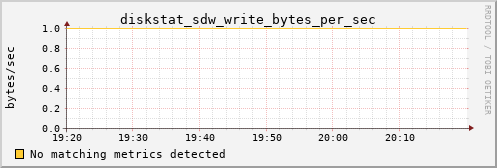 kratos16 diskstat_sdw_write_bytes_per_sec