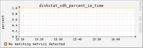 kratos16 diskstat_sdh_percent_io_time