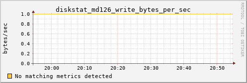 kratos16 diskstat_md126_write_bytes_per_sec