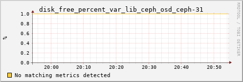 kratos17 disk_free_percent_var_lib_ceph_osd_ceph-31