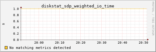 kratos17 diskstat_sdp_weighted_io_time