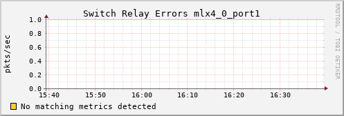kratos18 ib_port_rcv_switch_relay_errors_mlx4_0_port1
