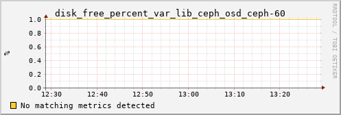 kratos18 disk_free_percent_var_lib_ceph_osd_ceph-60