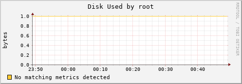 kratos19 Disk%20Used%20by%20root