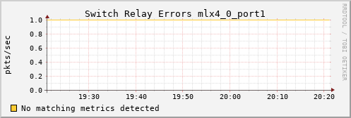 kratos20 ib_port_rcv_switch_relay_errors_mlx4_0_port1