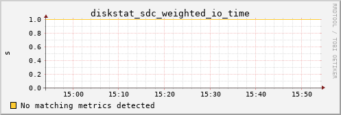 kratos20 diskstat_sdc_weighted_io_time