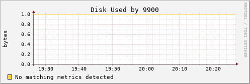 kratos20 Disk%20Used%20by%209900