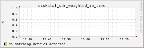 kratos21 diskstat_sdr_weighted_io_time