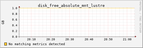 kratos21 disk_free_absolute_mnt_lustre