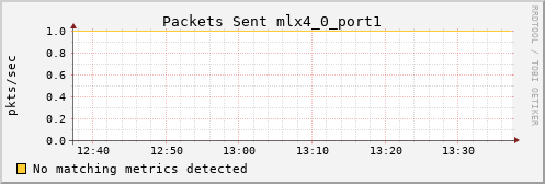 kratos23 ib_port_xmit_packets_mlx4_0_port1