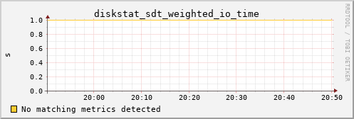 kratos23 diskstat_sdt_weighted_io_time