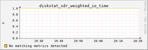 kratos23 diskstat_sdr_weighted_io_time