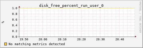 kratos23 disk_free_percent_run_user_0