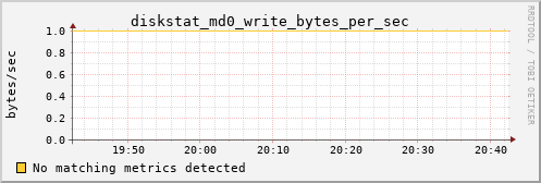 kratos23 diskstat_md0_write_bytes_per_sec