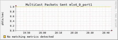 kratos24 ib_port_multicast_xmit_packets_mlx4_0_port1