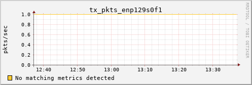 kratos24 tx_pkts_enp129s0f1