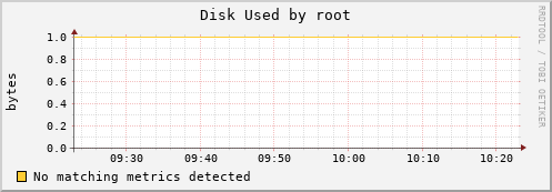 kratos24 Disk%20Used%20by%20root