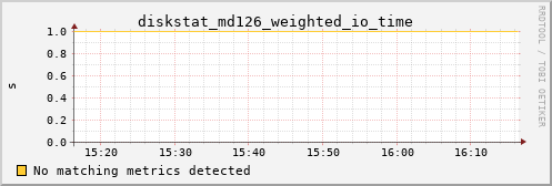kratos25 diskstat_md126_weighted_io_time