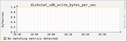 kratos25 diskstat_sdb_write_bytes_per_sec