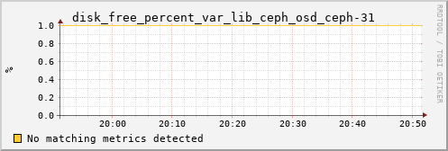 kratos27 disk_free_percent_var_lib_ceph_osd_ceph-31