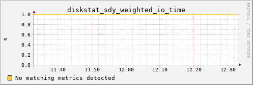 kratos27 diskstat_sdy_weighted_io_time