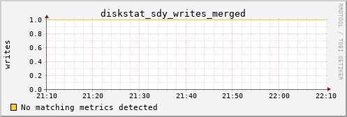 kratos27 diskstat_sdy_writes_merged