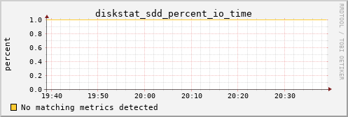 kratos27 diskstat_sdd_percent_io_time