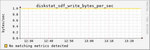 kratos27 diskstat_sdf_write_bytes_per_sec