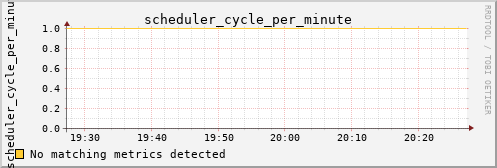 kratos28 scheduler_cycle_per_minute