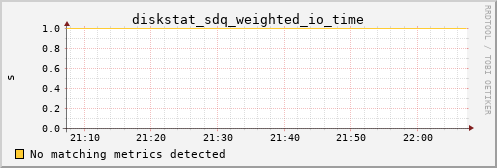 kratos28 diskstat_sdq_weighted_io_time