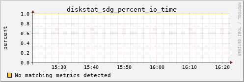 kratos28 diskstat_sdg_percent_io_time