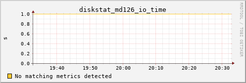 kratos29 diskstat_md126_io_time