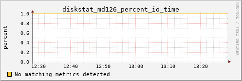 kratos29 diskstat_md126_percent_io_time