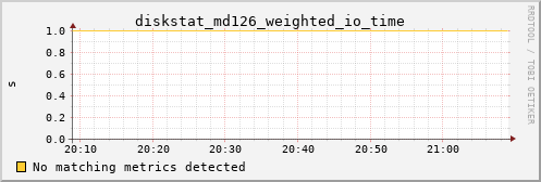 kratos29 diskstat_md126_weighted_io_time