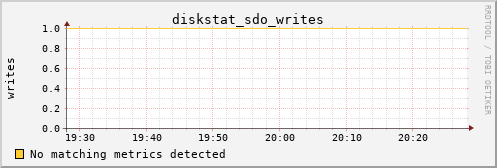 kratos29 diskstat_sdo_writes