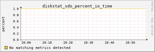 kratos29 diskstat_sdo_percent_io_time