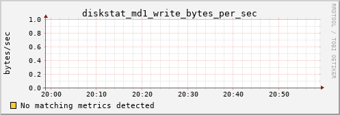 kratos29 diskstat_md1_write_bytes_per_sec