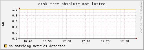 kratos30 disk_free_absolute_mnt_lustre