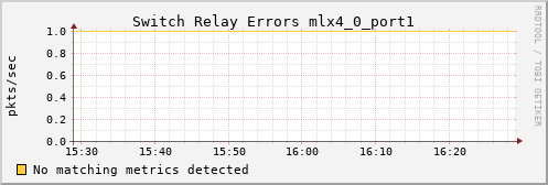 kratos31 ib_port_rcv_switch_relay_errors_mlx4_0_port1