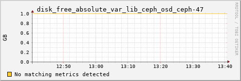 kratos31 disk_free_absolute_var_lib_ceph_osd_ceph-47