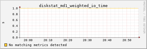 kratos31 diskstat_md1_weighted_io_time